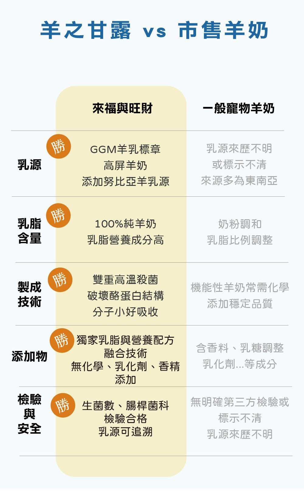 原味寵物專用羊奶 適合補水補營養 介紹圖 6