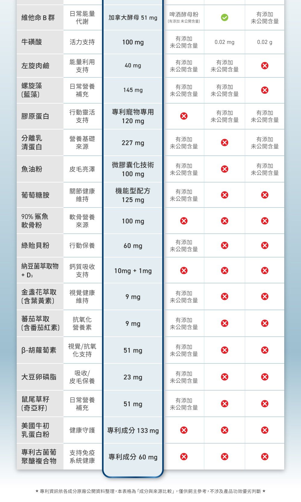 【犬貓用】佩健PetGain 全能營養粉（60包） 介紹圖 24
